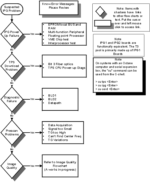 IPG Troubleshooting