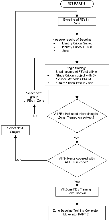 Training Process Flow