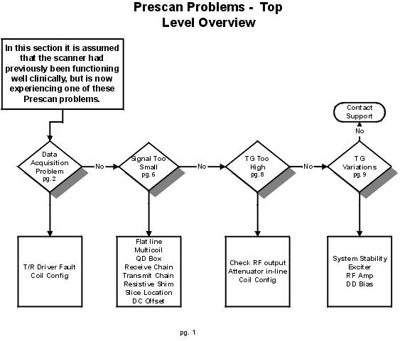 Prescan Problmes-Top Level Overview