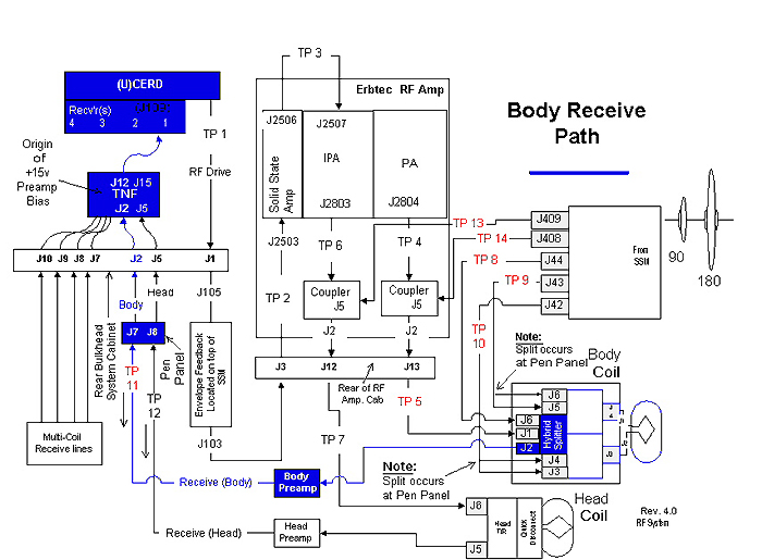 Body Receive Path